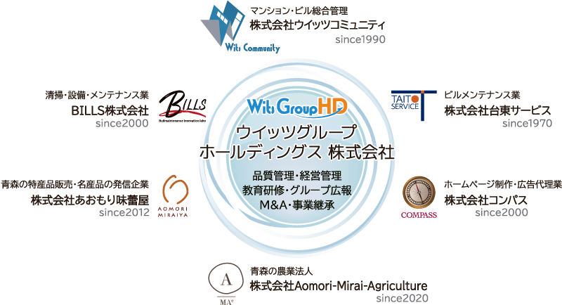 ウイッツグループ