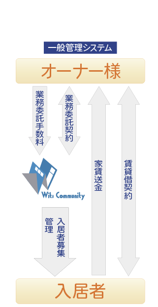 一般管理システム