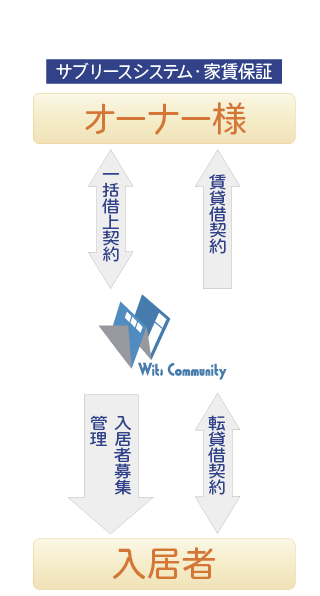 サブリースシステム家賃保証