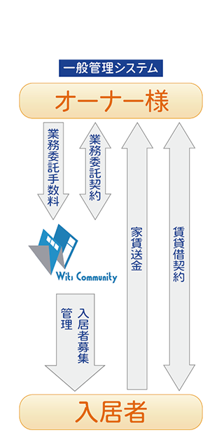 一般管理システム