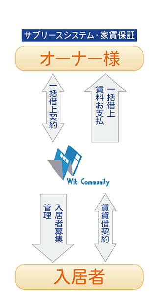 サブリースシステム家賃保証