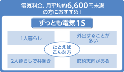 電気料金月平均約6,600円未満