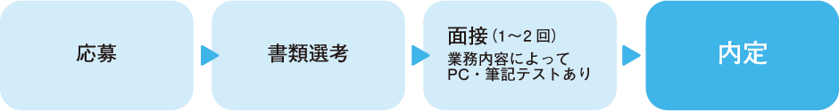 採用の流れ