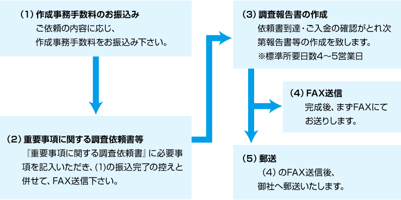 管理に係る重要事項調査依頼書の発行について サービス案内 マンション管理 ビル管理の経費削減 ウイッツ 相模原 町田