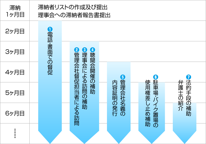 未収金対策