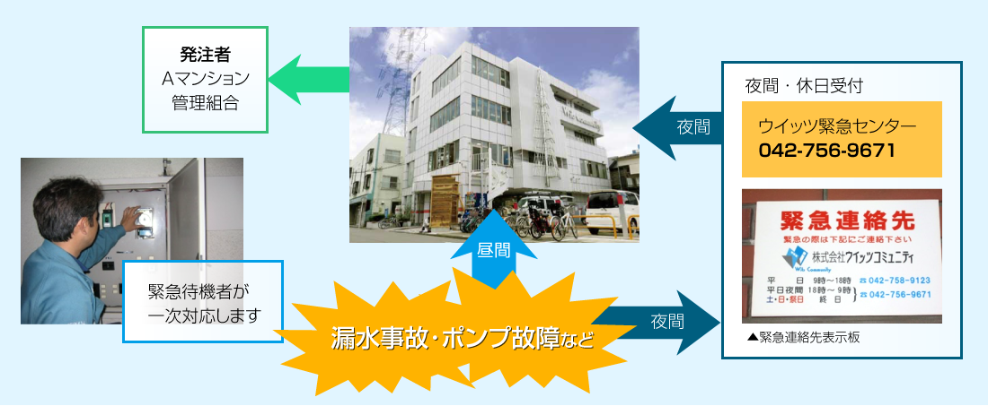 緊急連絡体制
