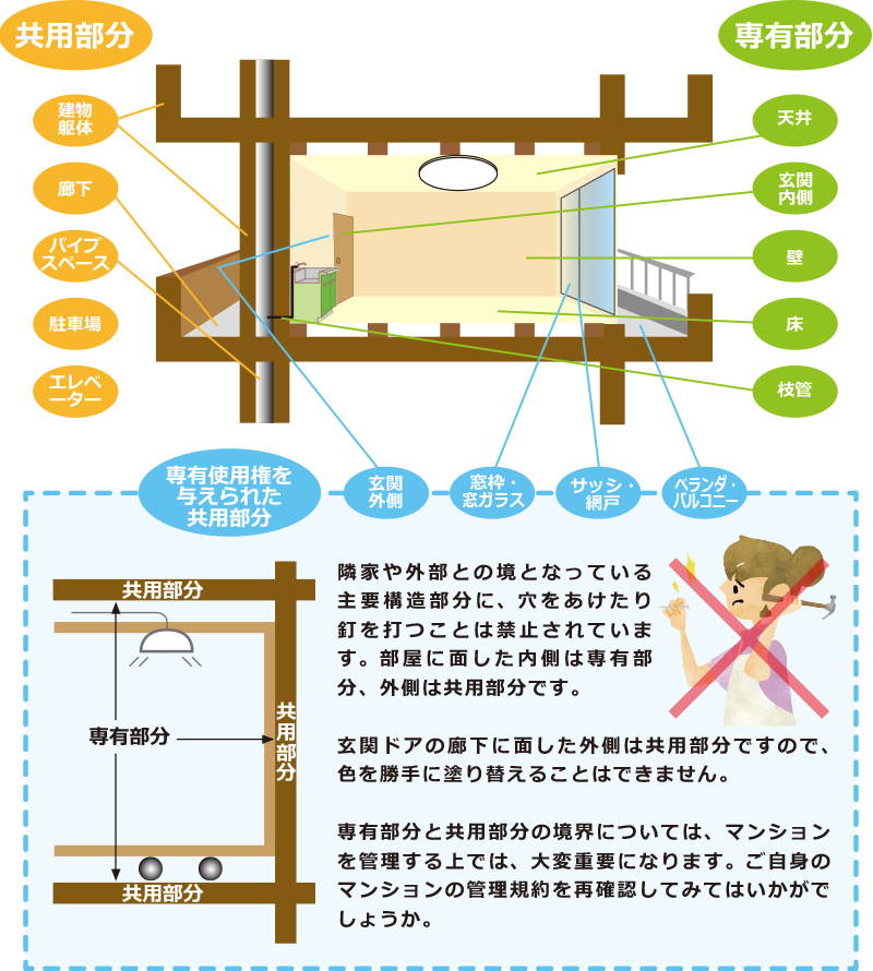 専有部分・共用部分 の見分け方