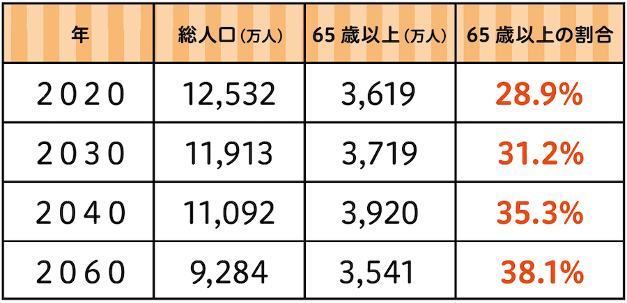 総人口に対する高齢者の割合と今後の予想