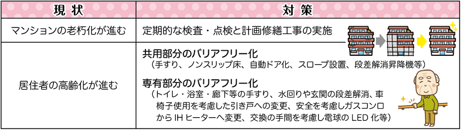 「建物」と「居住者」、ふたつの老い