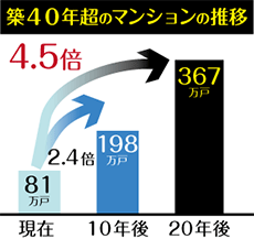 築４０年超のマンション