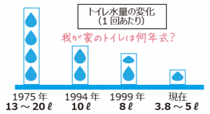 トイレ水量の変化グラフ