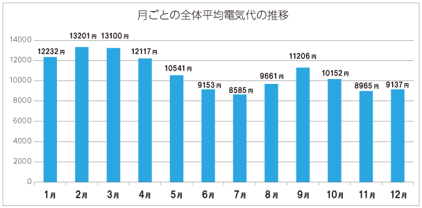 月ごとの全体平均電気代の推移