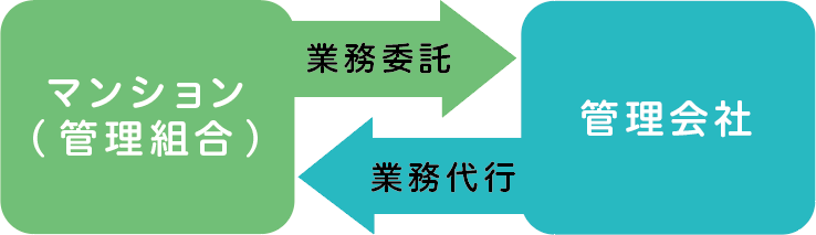 管理組合と管理会社の関係