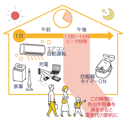 電力のピーク時間を意識して電力消費を抑えよう