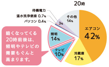 夜の電気の割合