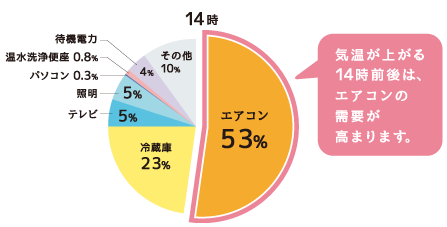 昼の電気の割合