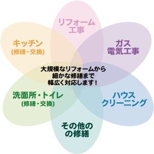 管理会社だからこその安心施工。